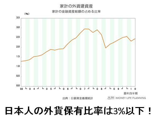 日本人の外貨建て資産比率(日銀資金循環統計)