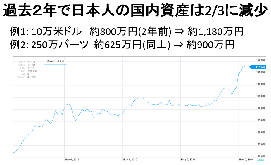 日本人の国内資産は2_3に減少