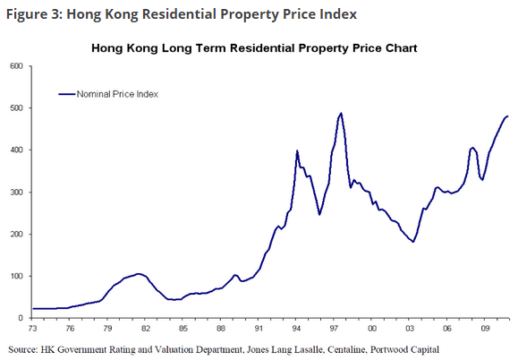 香港の不動産価格推移
