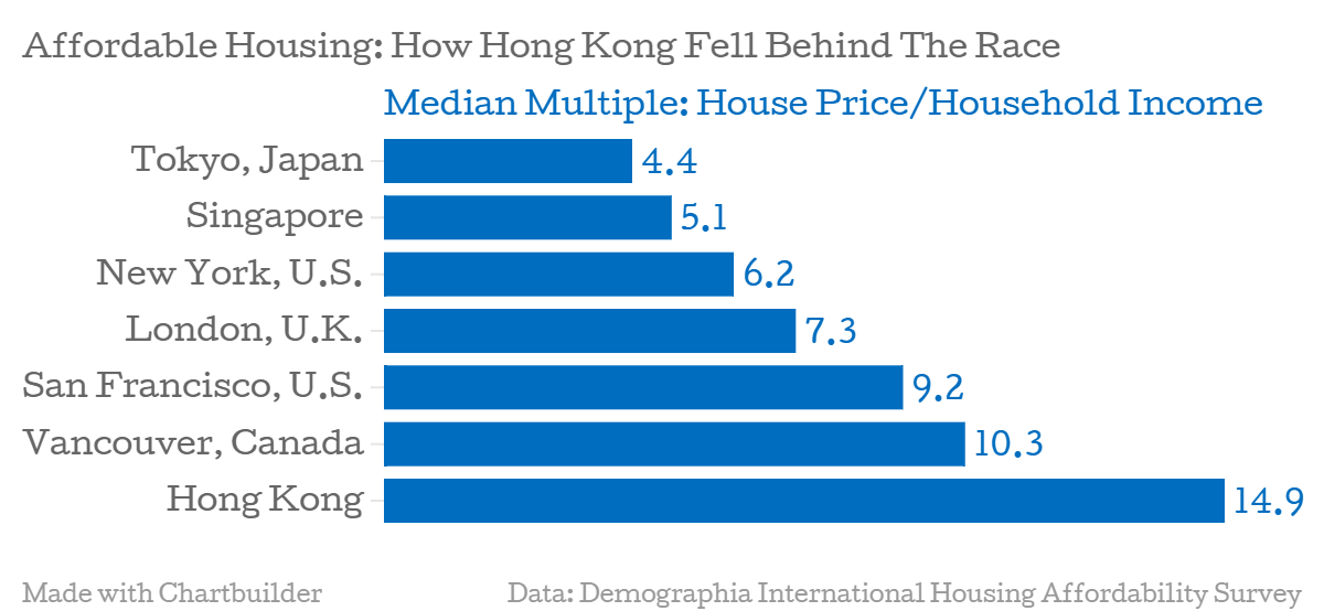 香港の家計収入における不動産価格