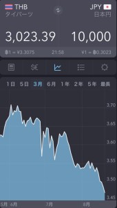 2015年8月、世界同時株安時のタイバーツ日本円チャート