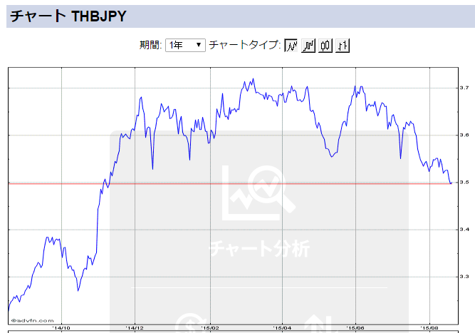 タイバーツ・日本円チャート(2015年8月18日)