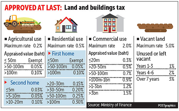 land houses tax Thai